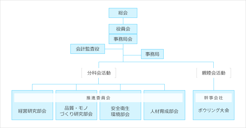 総会 役員会 事務局会 会計監査役 事務局 分科会活動 推進委員会 経営研究部会 品質・モノづくり研究部会 安全衛生環境部会 人材育成部会 親睦会活動 幹事会社 野球大会